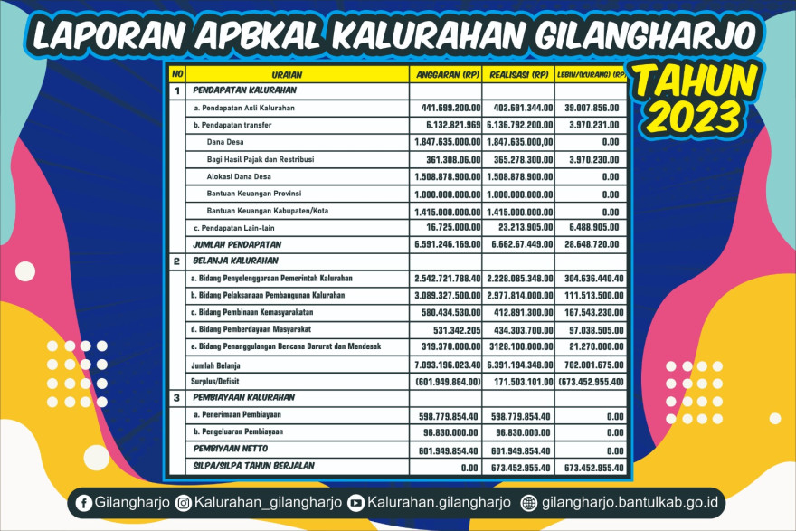 Laporan Realisasi APBKal Kalurahan Gilangharjo Tahun 2023